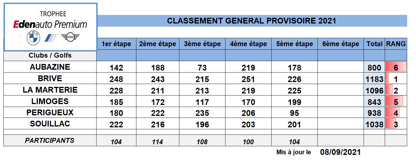 Classement général provisoire 5
