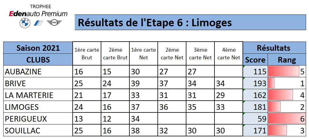 Résultats Limoges