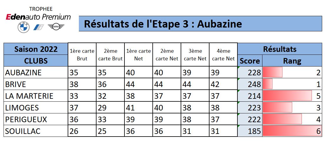 Resultats etape 3 Aubazine